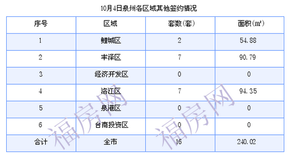 泉州最新房价:10月4日住宅成交8套 面积1013.49平方米