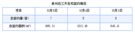 泉州最新房价:10月5日住宅成交7套 面积865.31平方米