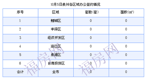 泉州最新房价:10月5日住宅成交7套 面积865.31平方米