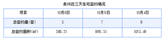 泉州最新房价:10月6日住宅成交3套 面积368.21平方米
