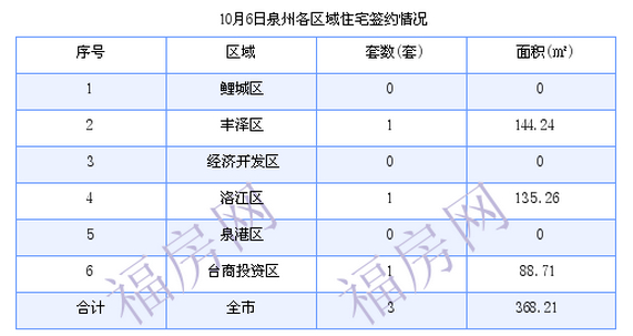 泉州最新房价:10月6日住宅成交3套 面积368.21平方米
