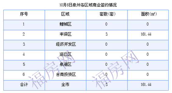 泉州最新房价:10月6日住宅成交3套 面积368.21平方米
