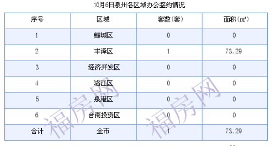 泉州最新房价:10月6日住宅成交3套 面积368.21平方米