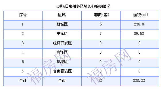 泉州最新房价:10月6日住宅成交3套 面积368.21平方米