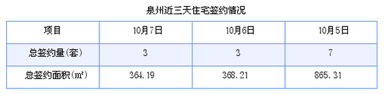 泉州最新房价：10月7日住宅成交3套 面积364.19平方米