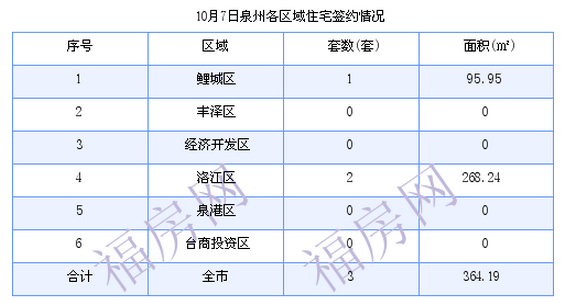 泉州最新房价：10月7日住宅成交3套 面积364.19平方米