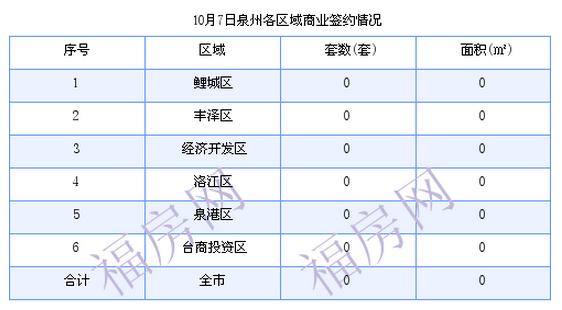 泉州最新房价：10月7日住宅成交3套 面积364.19平方米