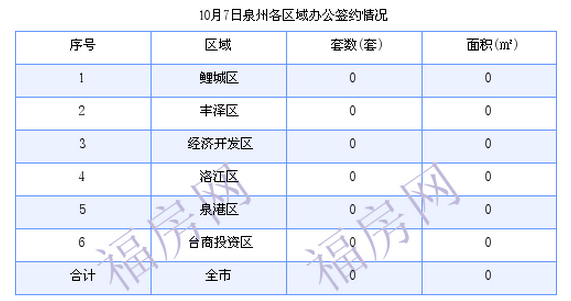 泉州最新房价：10月7日住宅成交3套 面积364.19平方米
