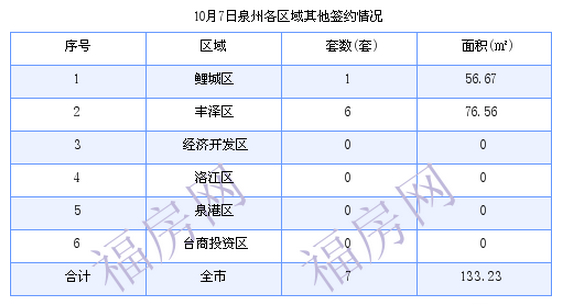 泉州最新房价：10月7日住宅成交3套 面积364.19平方米