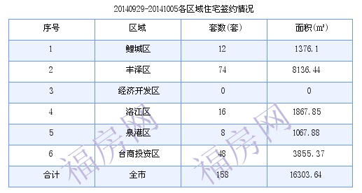 泉州最新房价：9月29日-10月5日商品房共成交158套