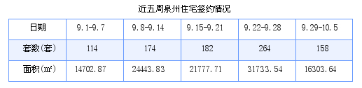 泉州最新房价：9月29日-10月5日商品房共成交158套