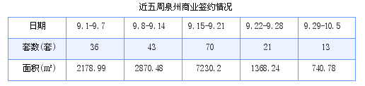 泉州最新房价：9月29日-10月5日商品房共成交158套