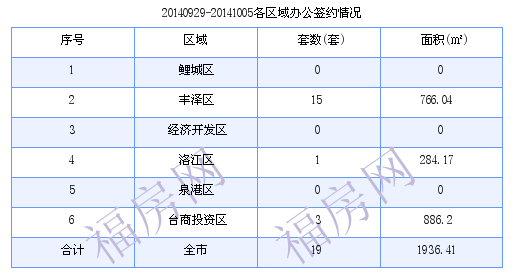 泉州最新房价：9月29日-10月5日商品房共成交158套