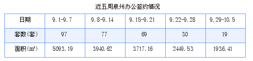 泉州最新房价：9月29日-10月5日商品房共成交158套