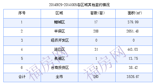 泉州最新房价：9月29日-10月5日商品房共成交158套