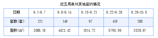 泉州最新房价：9月29日-10月5日商品房共成交158套