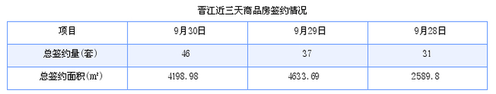 晋江最新房价：9月30日住宅成交30套 面积3133平方米