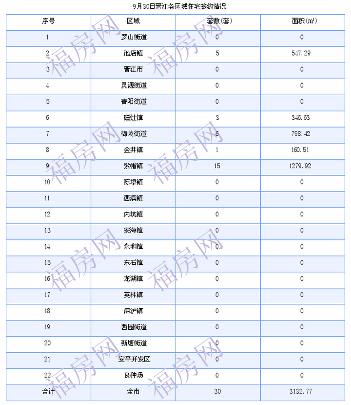 晋江最新房价：9月30日住宅成交30套 面积3133平方米