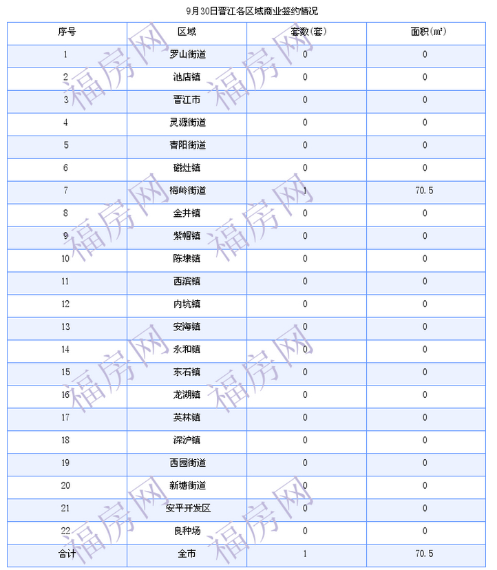 晋江最新房价：9月30日住宅成交30套 面积3133平方米