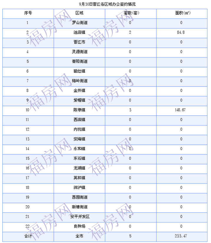 晋江最新房价：9月30日住宅成交30套 面积3133平方米