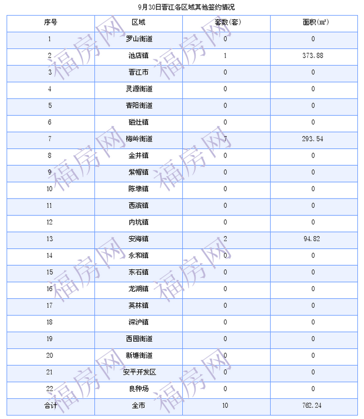 晋江最新房价：9月30日住宅成交30套 面积3133平方米