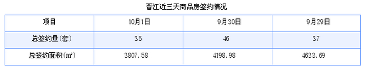 晋江最新房价：10月1日住宅签约成交14套 面积1546平方米