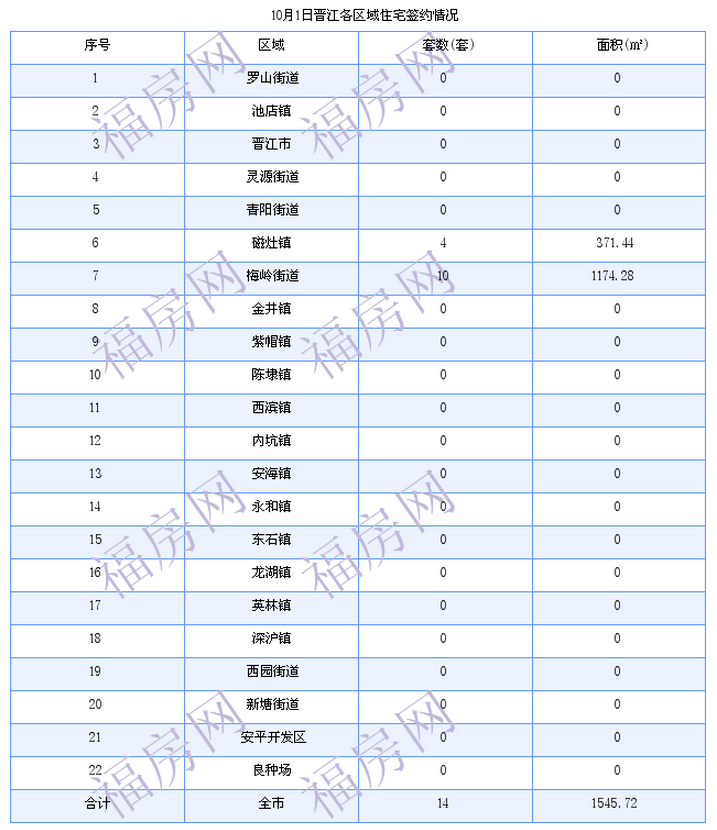 晋江最新房价：10月1日住宅签约成交14套 面积1546平方米