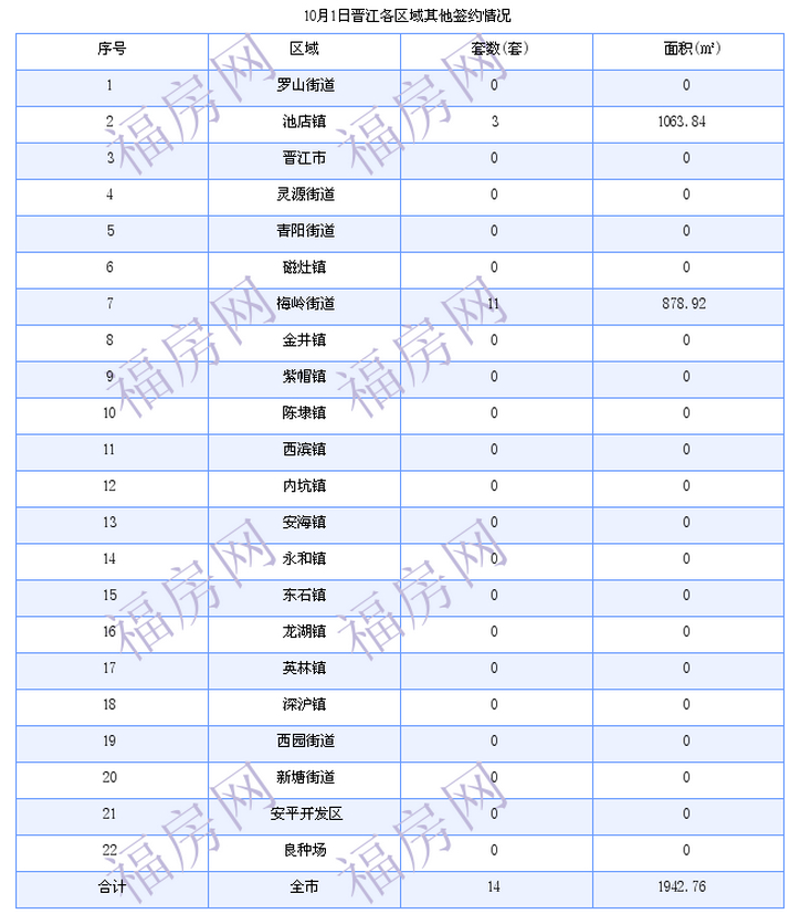 晋江最新房价：10月1日住宅签约成交14套 面积1546平方米