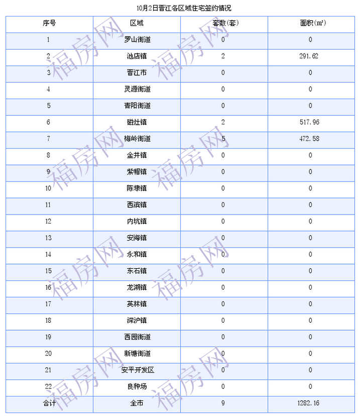 晋江最新房价：10月2日住宅成交9套 面积1282平方米