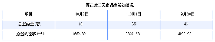 晋江最新房价：10月2日住宅成交9套 面积1282平方米