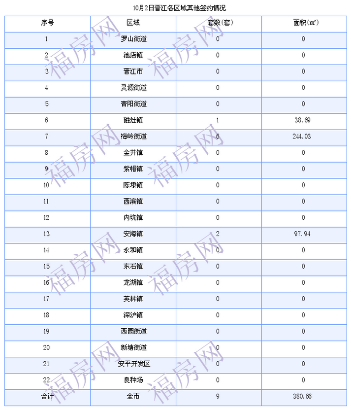 晋江最新房价：10月2日住宅成交9套 面积1282平方米