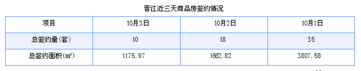 晋江最新房价：10月3日住宅成交8套 面积1086平方米