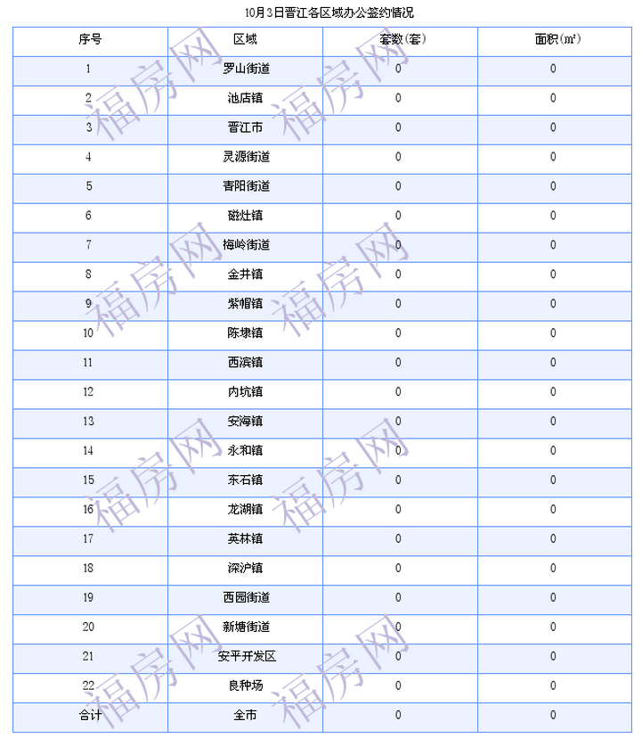 晋江最新房价：10月3日住宅成交8套 面积1086平方米