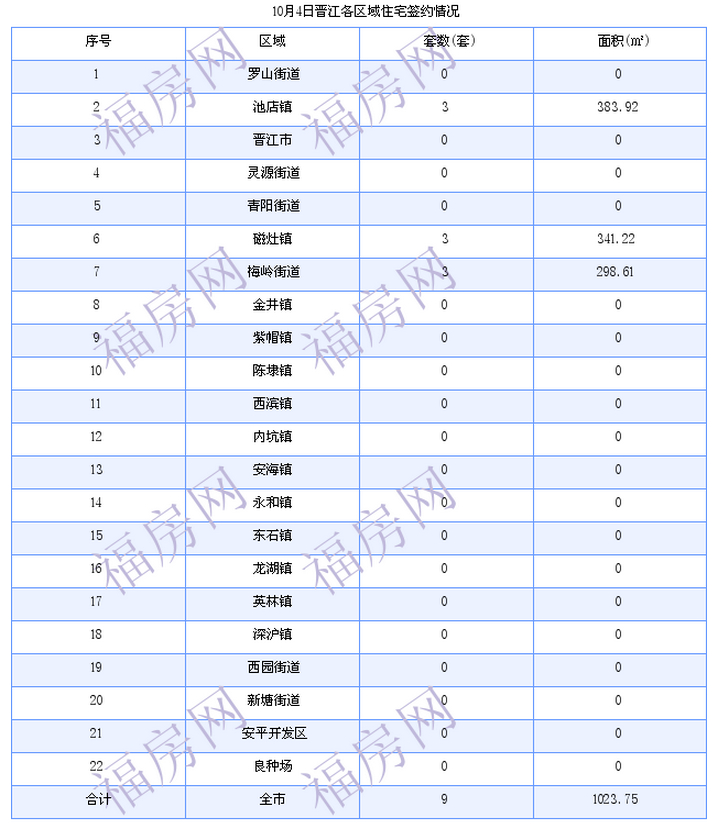 晋江最新房价：10月4日住宅成交9套 面积1024平方米