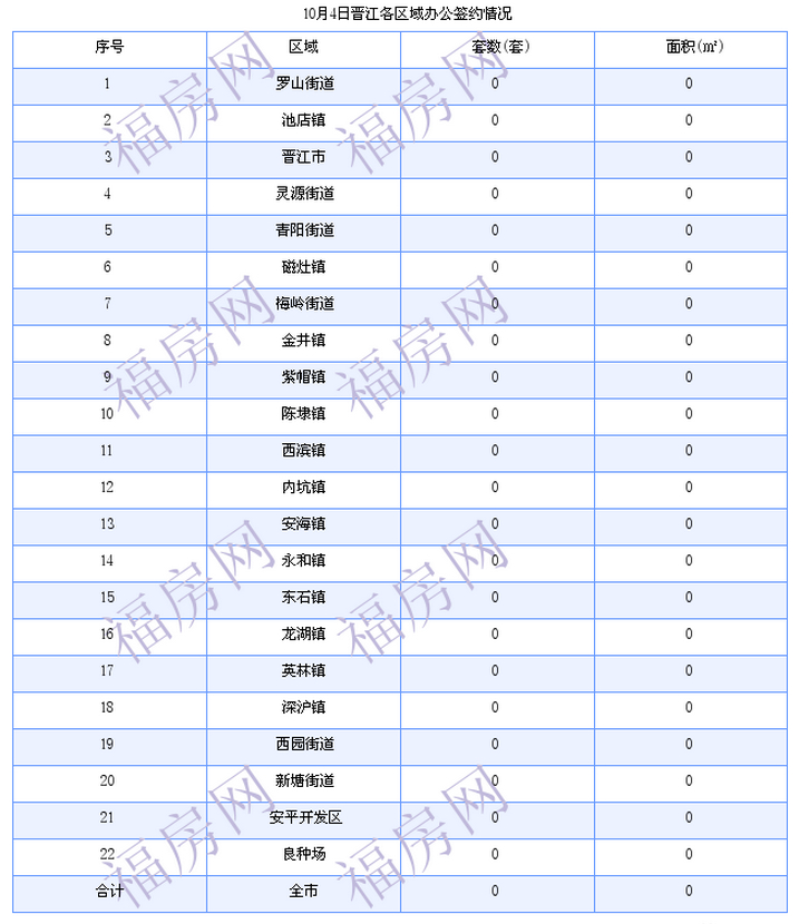 晋江最新房价：10月4日住宅成交9套 面积1024平方米