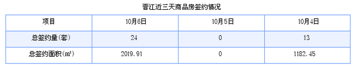 晋江最新房价：10月6日住宅成交7套 面积775平方米