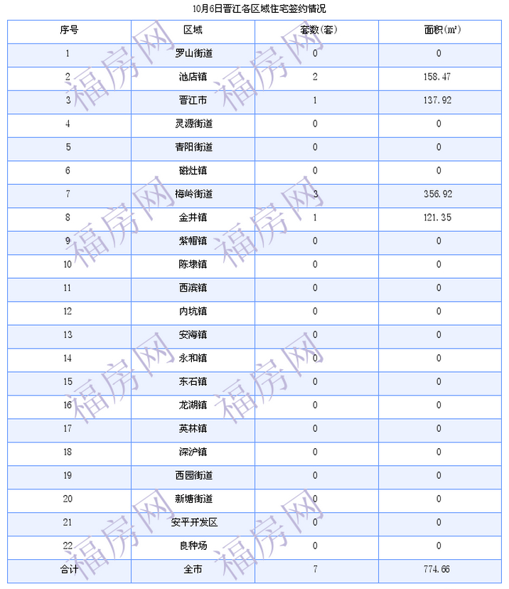 晋江最新房价：10月6日住宅成交7套 面积775平方米