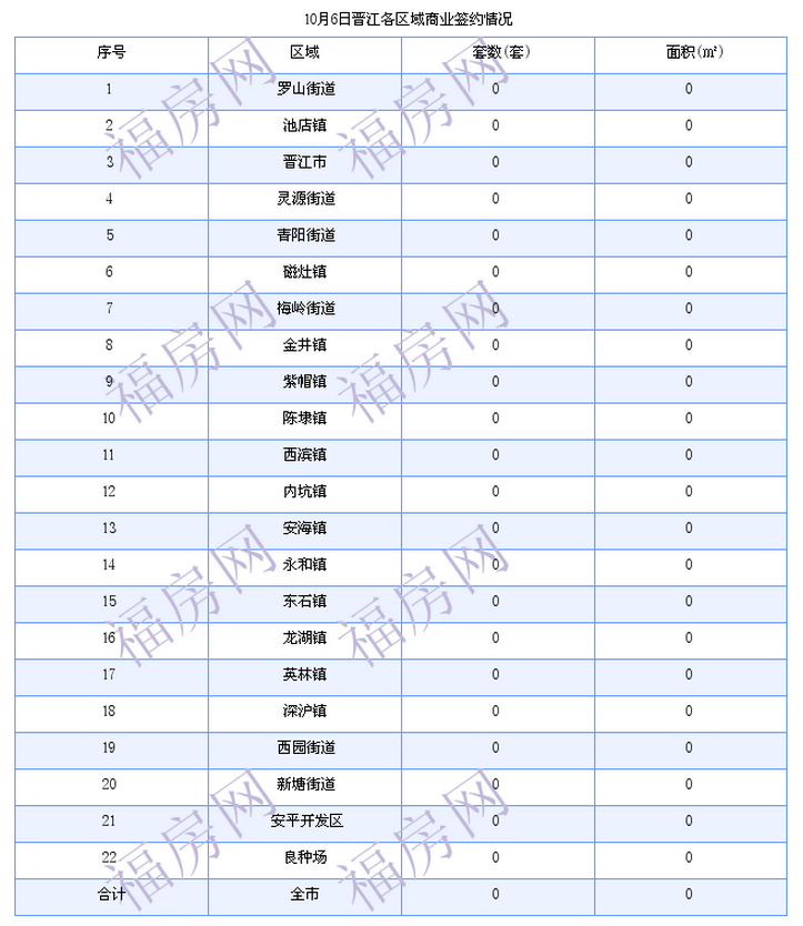 晋江最新房价：10月6日住宅成交7套 面积775平方米