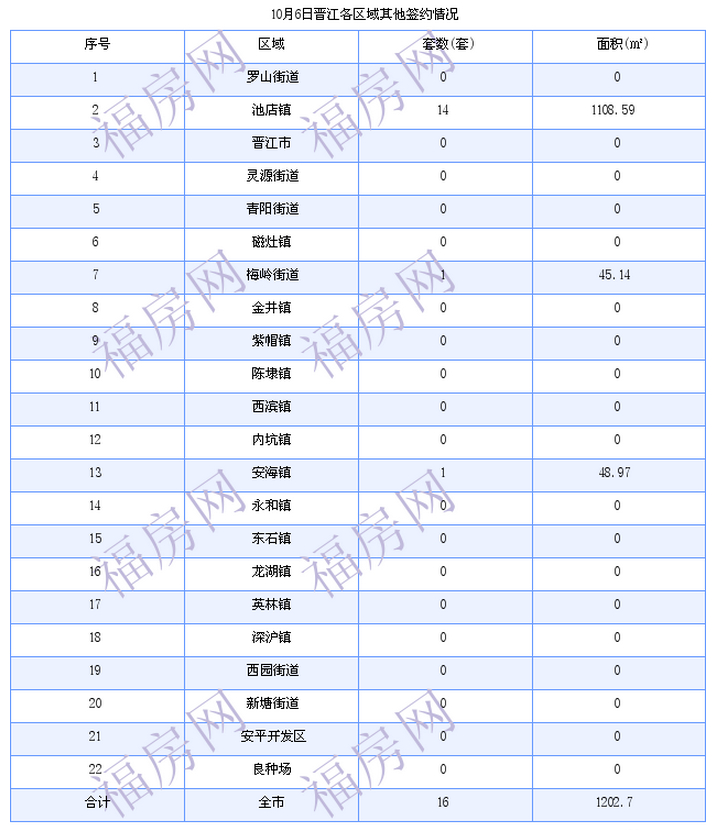 晋江最新房价：10月6日住宅成交7套 面积775平方米