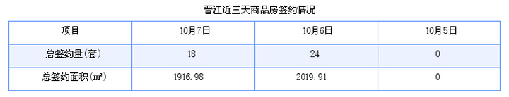 晋江最新房价：10月7日住宅成交9套 面积1060平方米