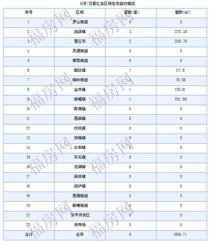 晋江最新房价：10月7日住宅成交9套 面积1060平方米