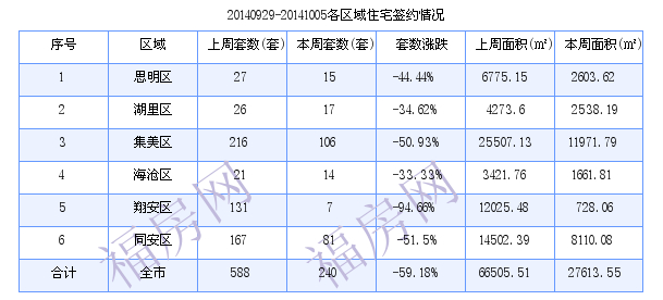 厦门最新房价：9月29日-10月5日住宅共成交240套