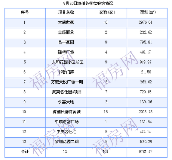 漳州最新房价：9月30日商品房成交104套 面积9781.47平方米