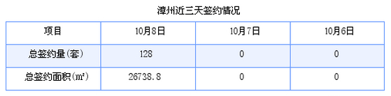 漳州最新房价：10月8日商品房成交128套 面积26738.8平方米