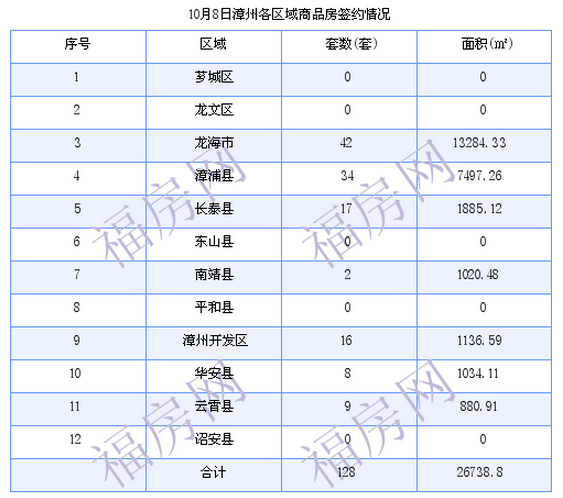 漳州最新房价：10月8日商品房成交128套 面积26738.8平方米