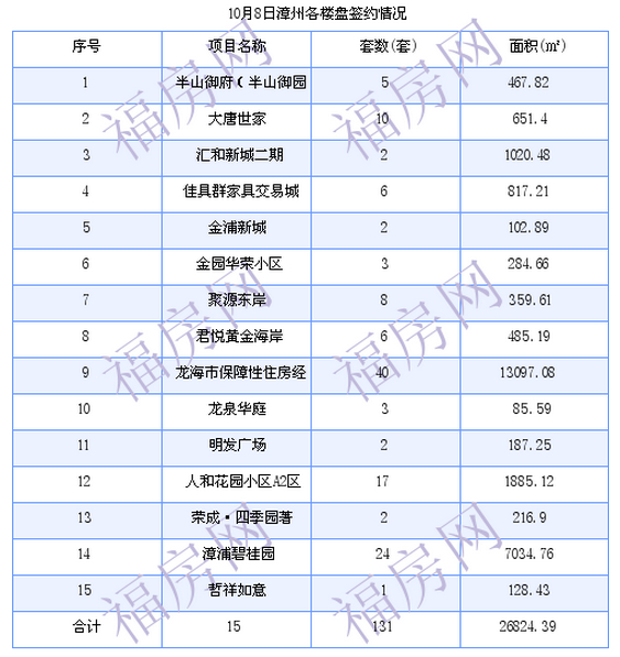 漳州最新房价：10月8日商品房成交128套 面积26738.8平方米