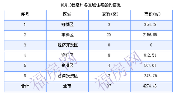 泉州最新房价：10月10日住宅成交约37套 面积4274.43平方米