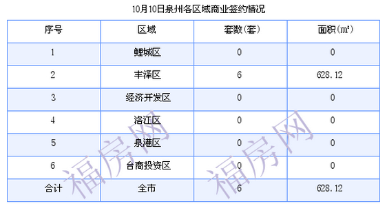 泉州最新房价：10月10日住宅成交约37套 面积4274.43平方米