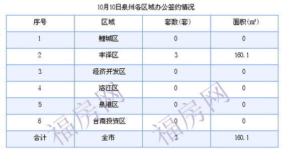 泉州最新房价：10月10日住宅成交约37套 面积4274.43平方米