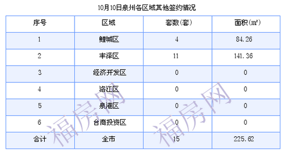 泉州最新房价：10月10日住宅成交约37套 面积4274.43平方米